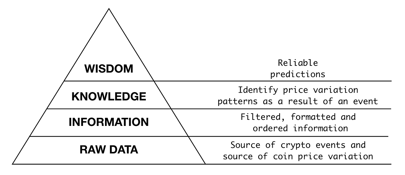 A Crypto Data Project. The first part in this series… | by Fabio Tiriticco  | Medium
