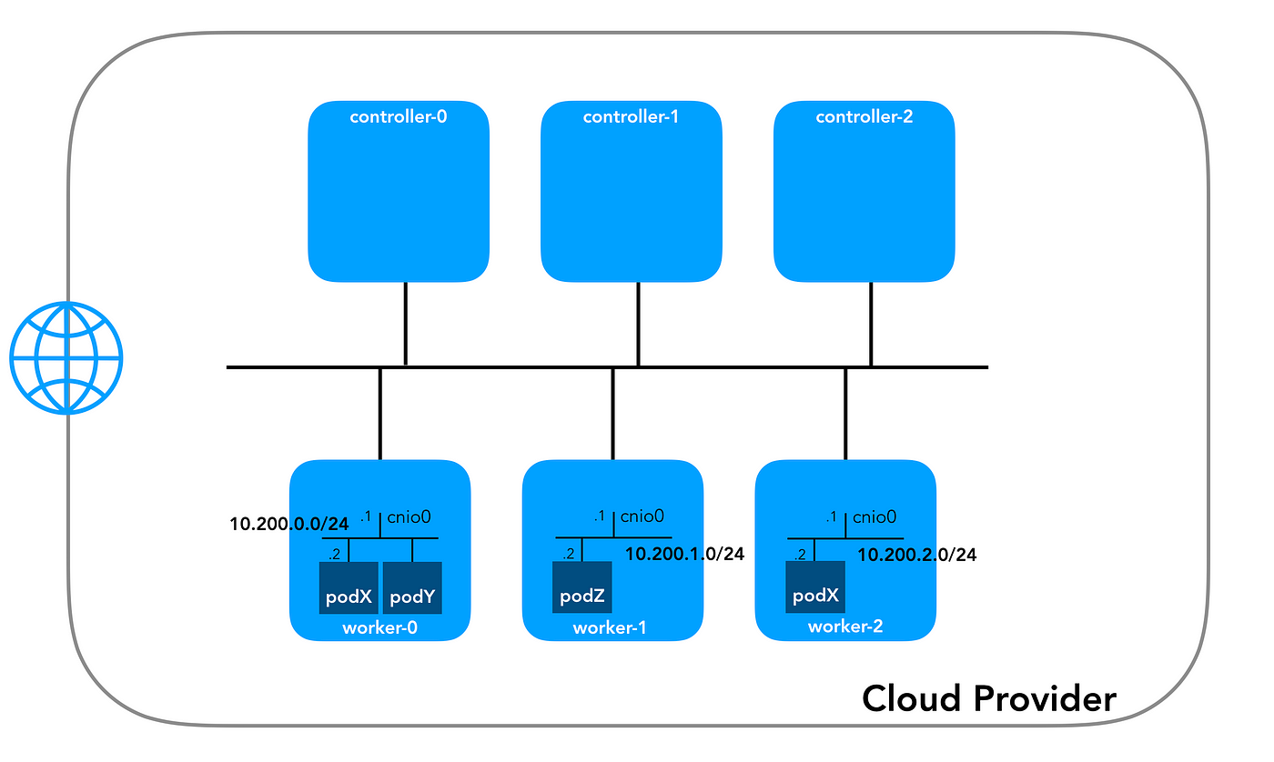 Kubernetes Networking: Behind the scenes | by Networking, Cloud &  Automation | ITNEXT