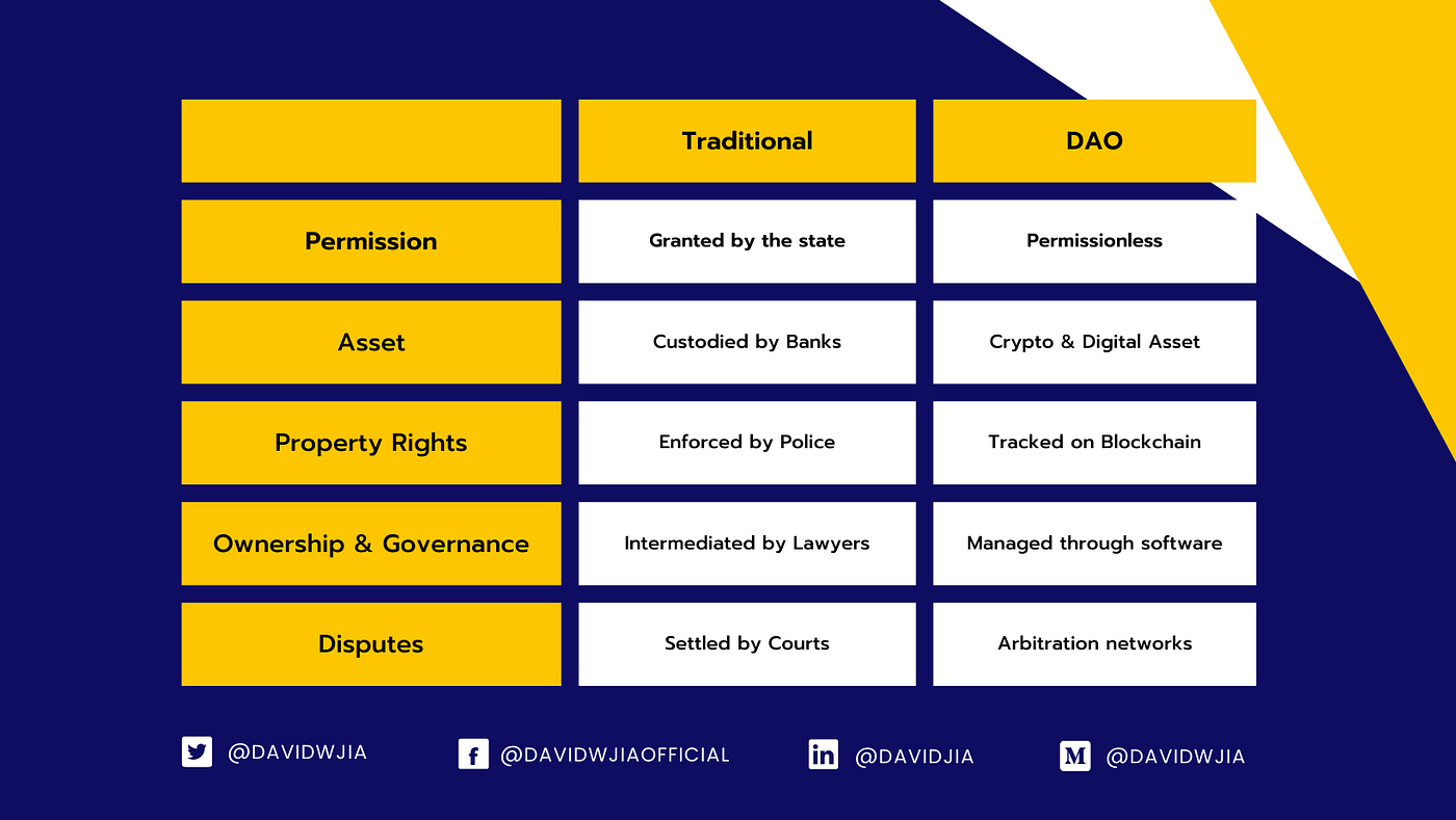 What is Decentralized Autonomous Organization (DAO) and how can it be  utilized in the organization? | by David W. Jia | Medium