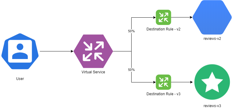 Virtual Service