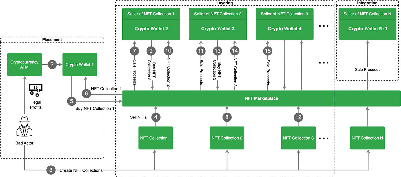 Money Laundering in the advent of Cryptocurrencies and Web3 | by Shahir A.  Daya | Medium