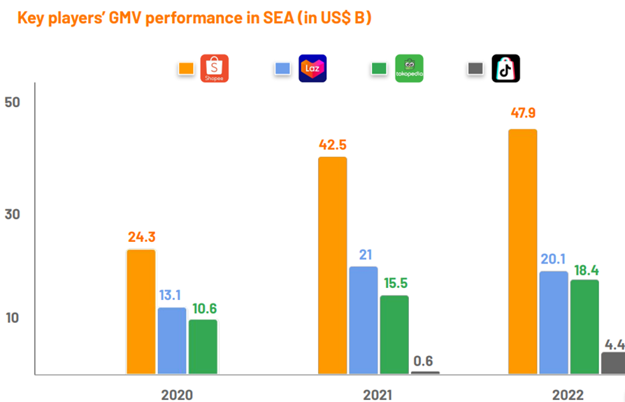 Shopee, the juggernaut that fended off  - Rest of World