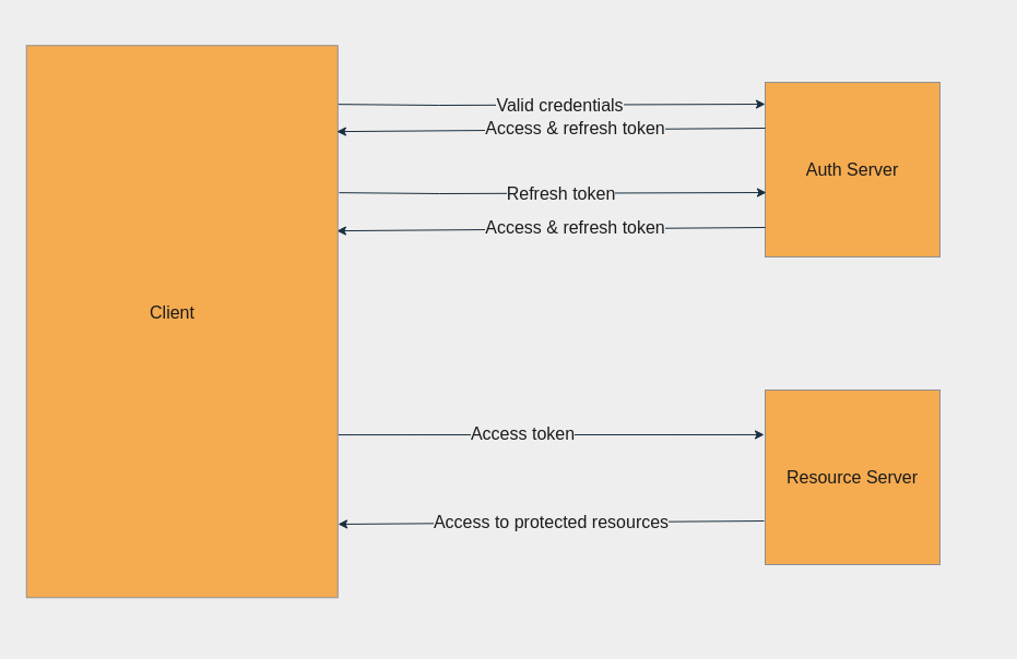 Bearer Token Authentication and Authorization