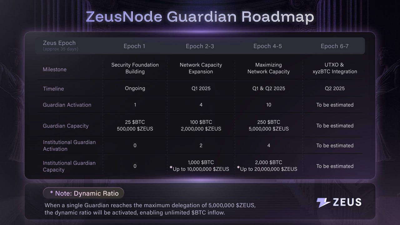 ZeusNode Live: $ZEUS Guardian Delegation Initiated | by Zeus Network (Moved  to Blog) | Medium