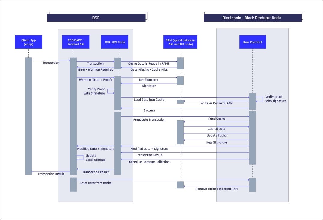 2019년 EOS의 운명을 가를 중요 이슈 3선. 2019년 들어 레퍼랜덤, 자원거래소 REX, 확장형 솔루션 리퀴댑스… | by  7Chain Project | 7chain | Medium