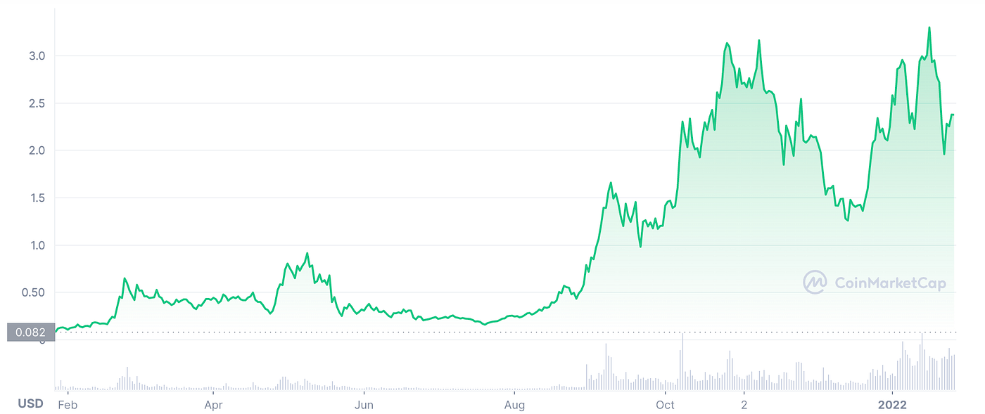 Fantom FTM: Strong Competition for Solana and Ethereum | by Maximilian  Perkmann | DataDrivenInvestor