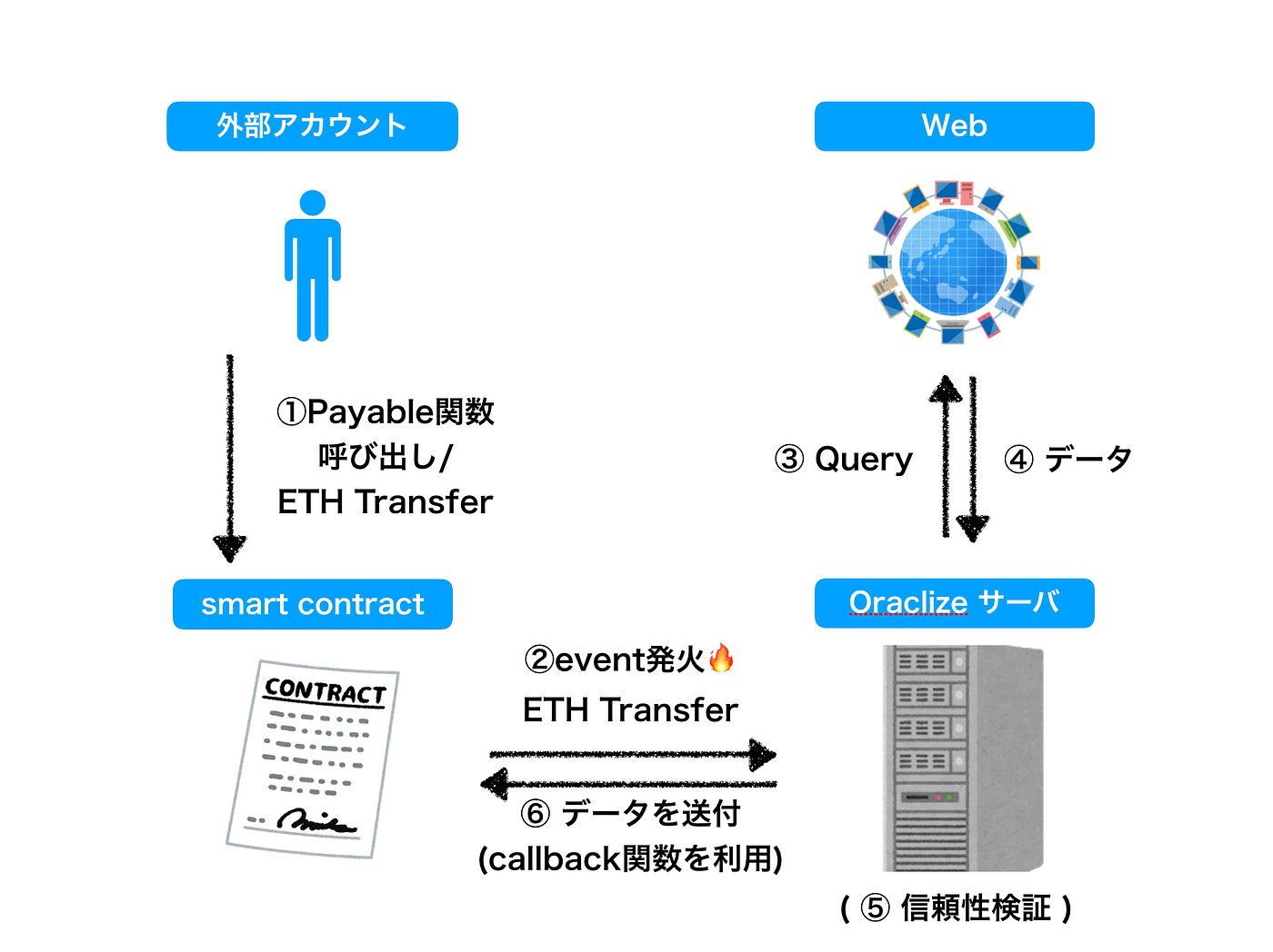 ブロックチェーン上に外部情報を取り込むOraclize（前半）. 本連載では２本に分けてブロックチェーンに外部データを取り込むOraclizeにつ…  | by まねきねこ | KYUZAN | Medium