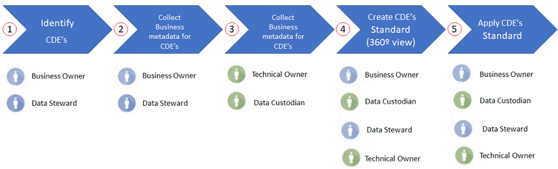 Data Management Strategy: Part 1. Data Governance & Metadata Management |  by Victor Roman | Towards Data Science