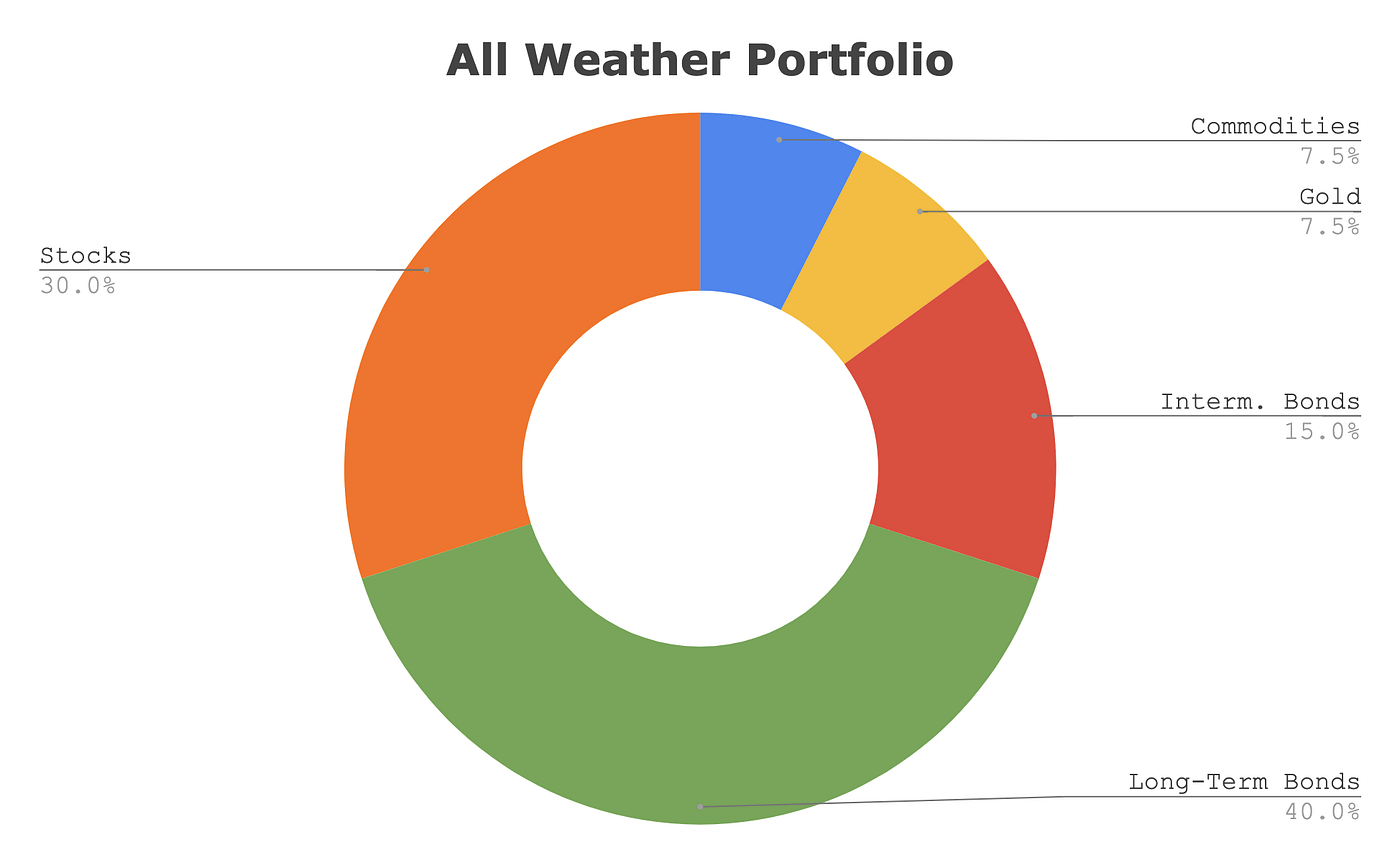 Ray Dalio All Weather Portfolio Review, ETFs, & Leverage | Medium