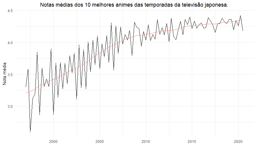 Evolução das temporadas de anime ao longo do tempo