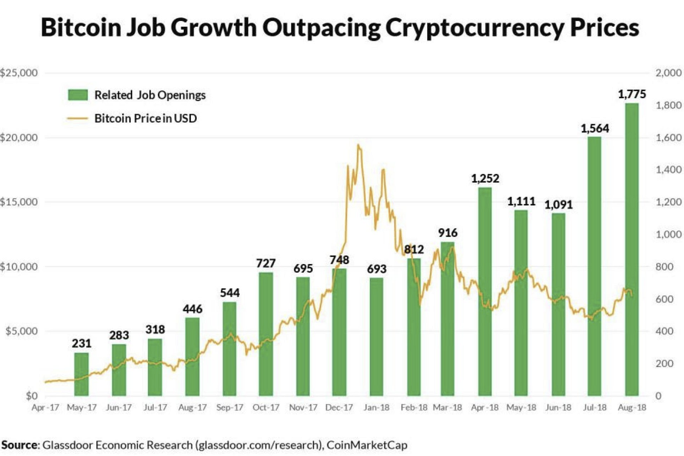 This Stat Highlights That The Crypto Industry Is Growing & Its Future Is  Bright | by Lou Kerner | JustStable | Medium