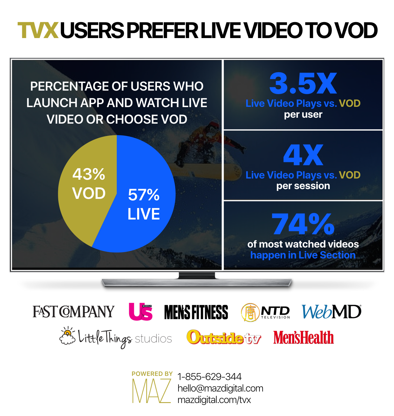 OTT Users Prefer Live Video to Video On Demand by MAZ Medium