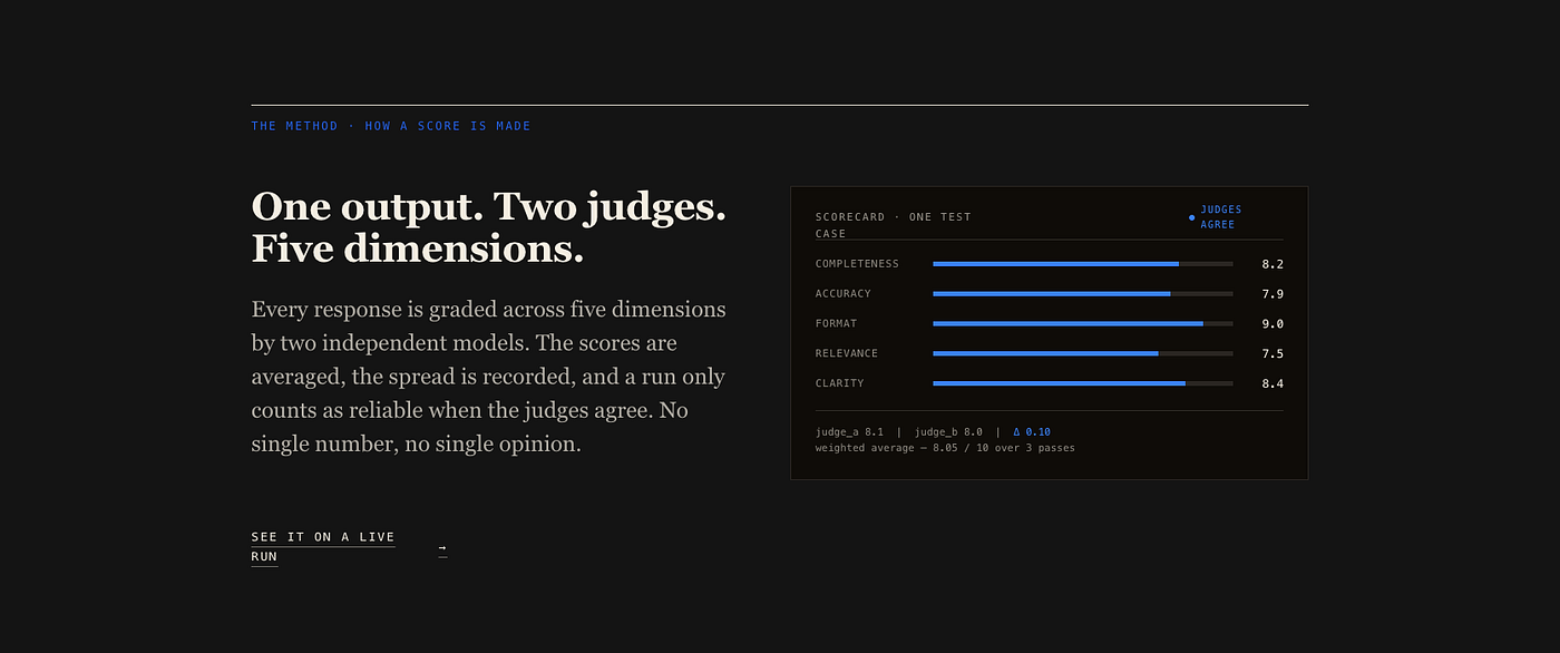 One output, two judges, five dimensions — the scorecard for a single test case.