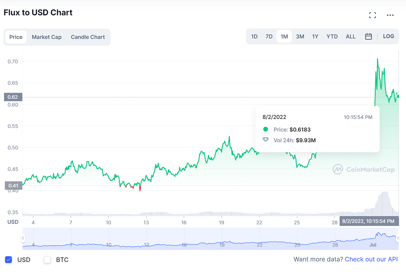 Why Crypto Traders Are Bullish on FLUX in a Bear Market | by Stephen Dalton  | DataDrivenInvestor