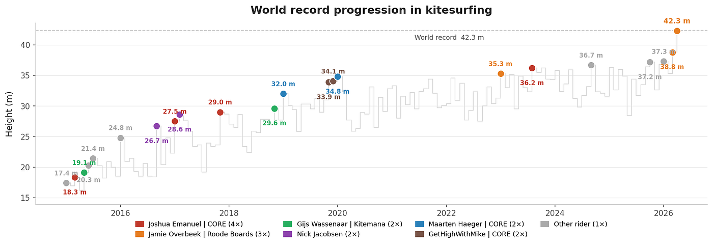 Ten Years of Big Air Leaderboards and One Jump That Broke the Trend