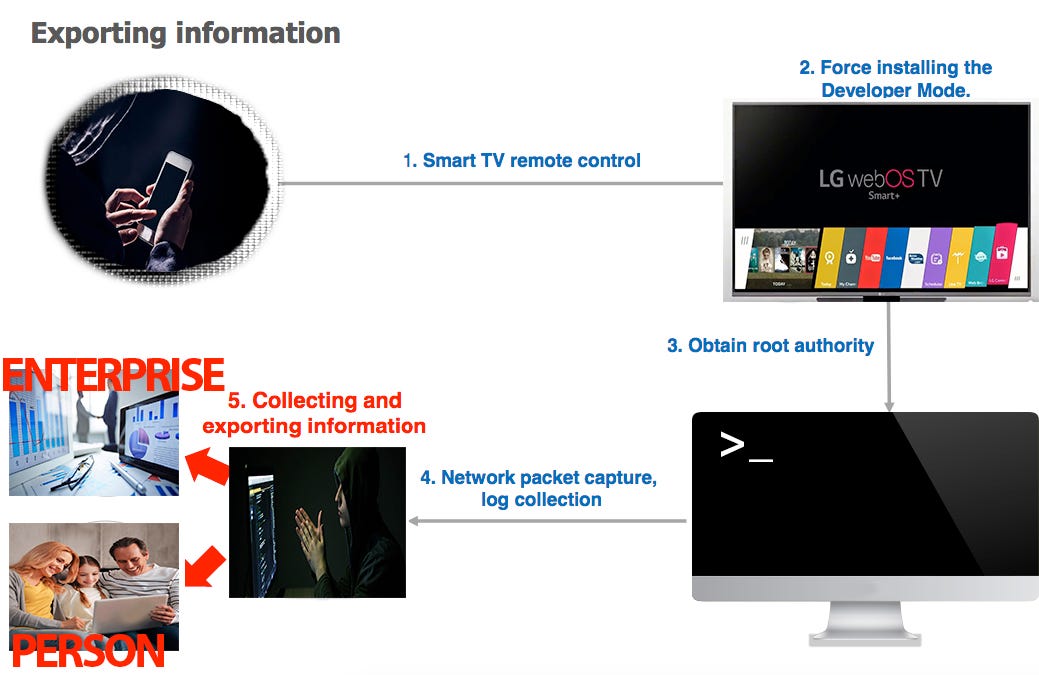 Hacking LG WebOS Smart TVs Using A Phone | by c0d3x27 | Geek Culture |  Medium