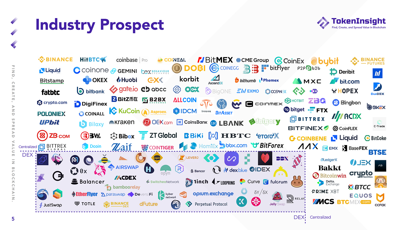 2021 Q1 Cryptocurrency Spot Trading Research Report - TokenInsight - Medium