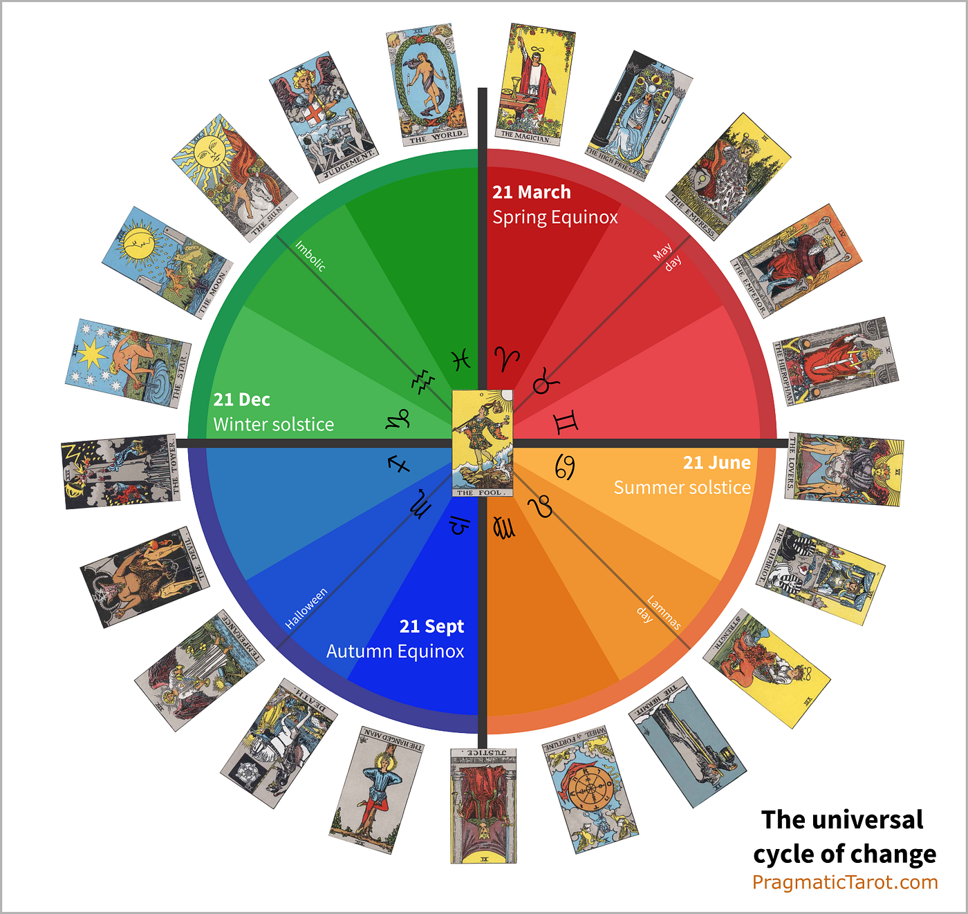 Dinamika Sai is Neaugl ga Tarot Major Arcana 21 Solo P t jums Aizpild t Dinamika Sai is Neaugl ga Tarot Major Arcana 21 Solo P t jums Aizpild t