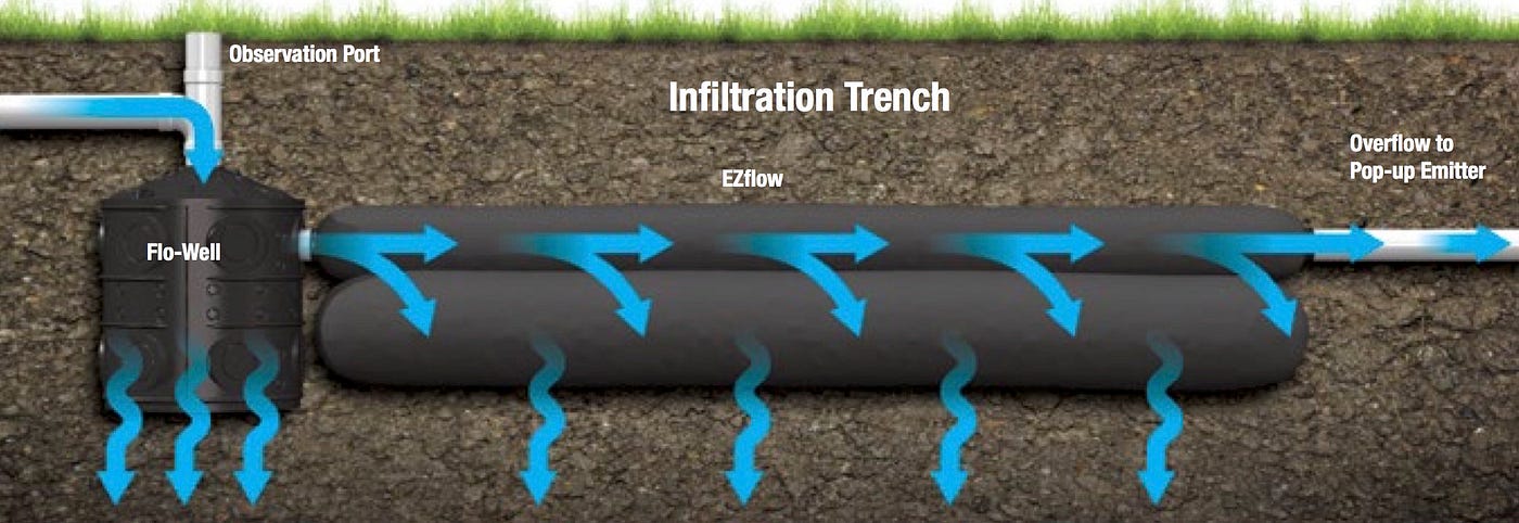 How to Eliminate Stormwater Runoff: Installing a Home Drainage System | by  DrDrainage | Medium