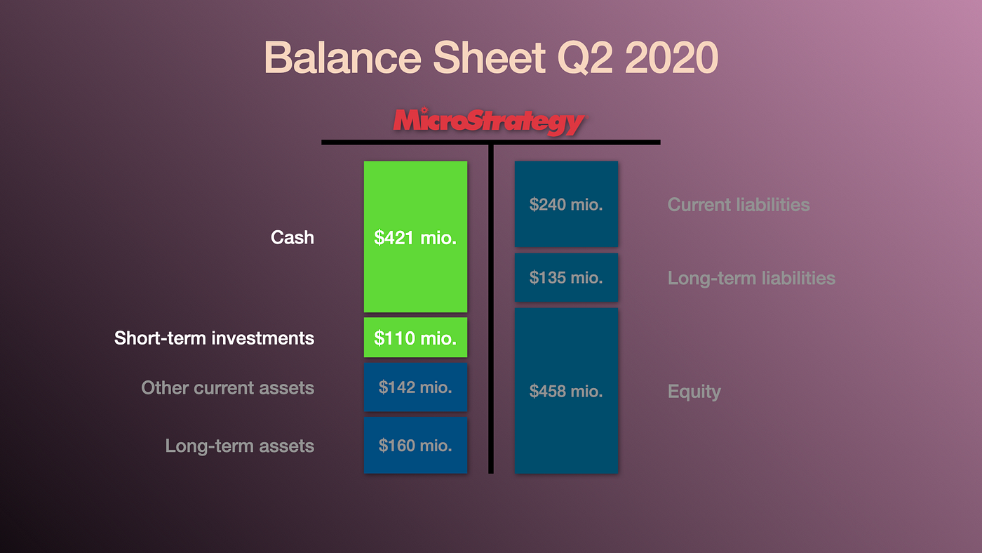 Michael Saylor & MicroStrategy, Inc.: Exactly How Many Bitcoins Do They  Hold? | by Lukas Rappen | Medium