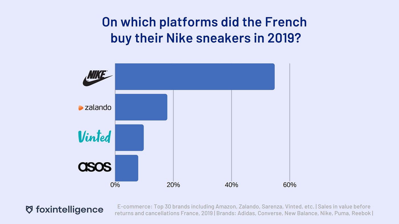 The Sneakers War. Over the last 2 years, Foxintelligence… | by  Foxintelligence | Medium