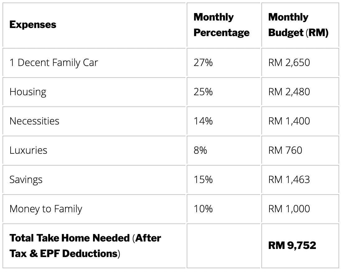 How Much Do You Need to Live Comfortably in Malaysia  