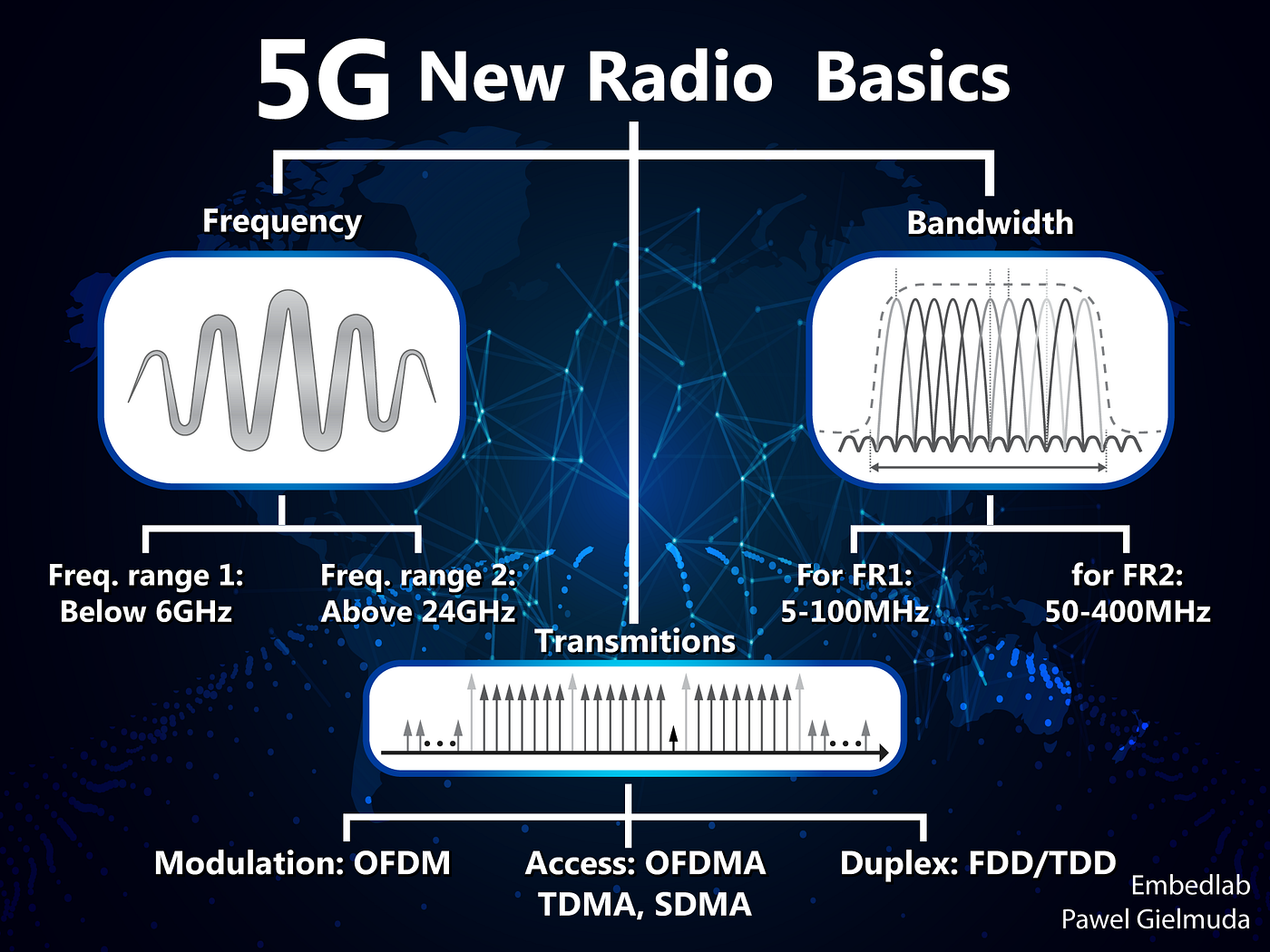 5G New Radio Basics. 5G utilize two ranges of radio… | by Pawel Gielmuda |  Medium