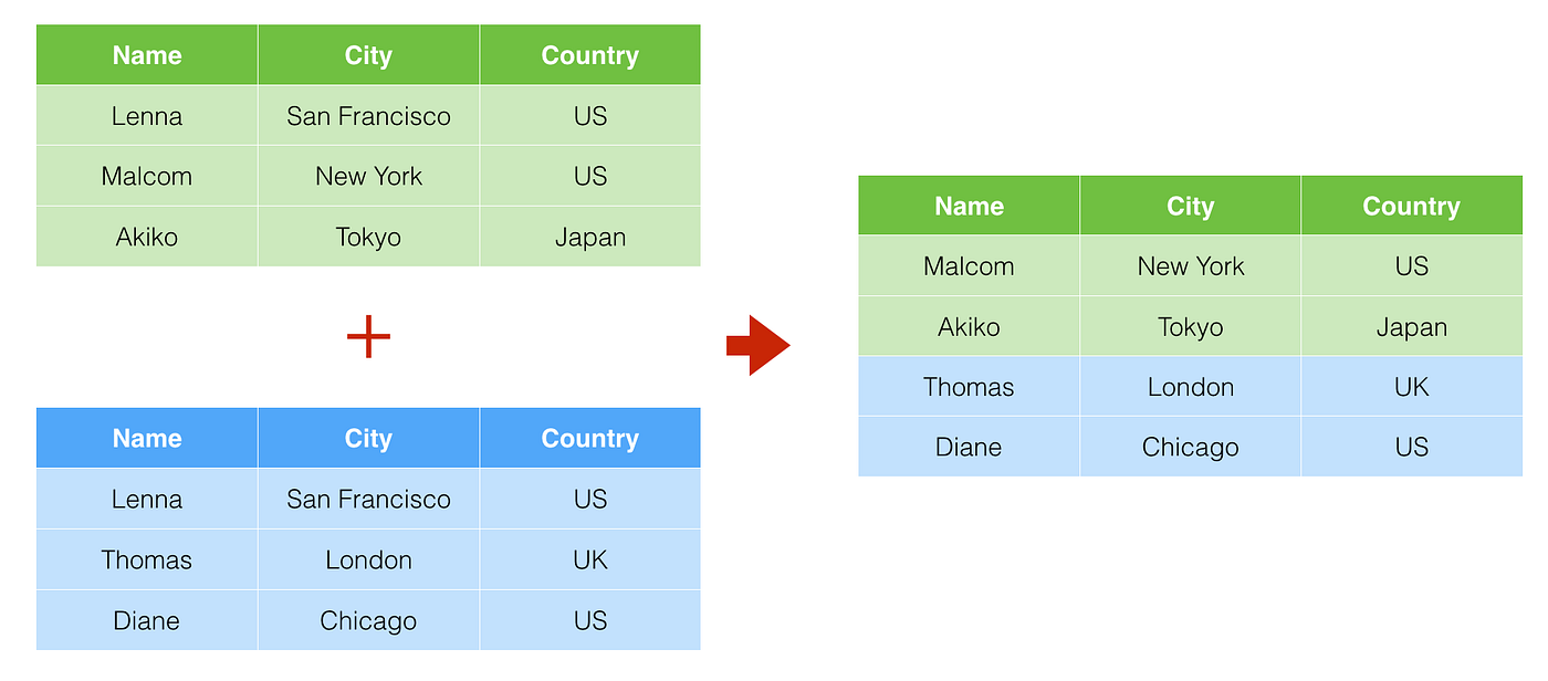 Merging two data frames with union or bind_rows | by Kan Nishida | learn  data science