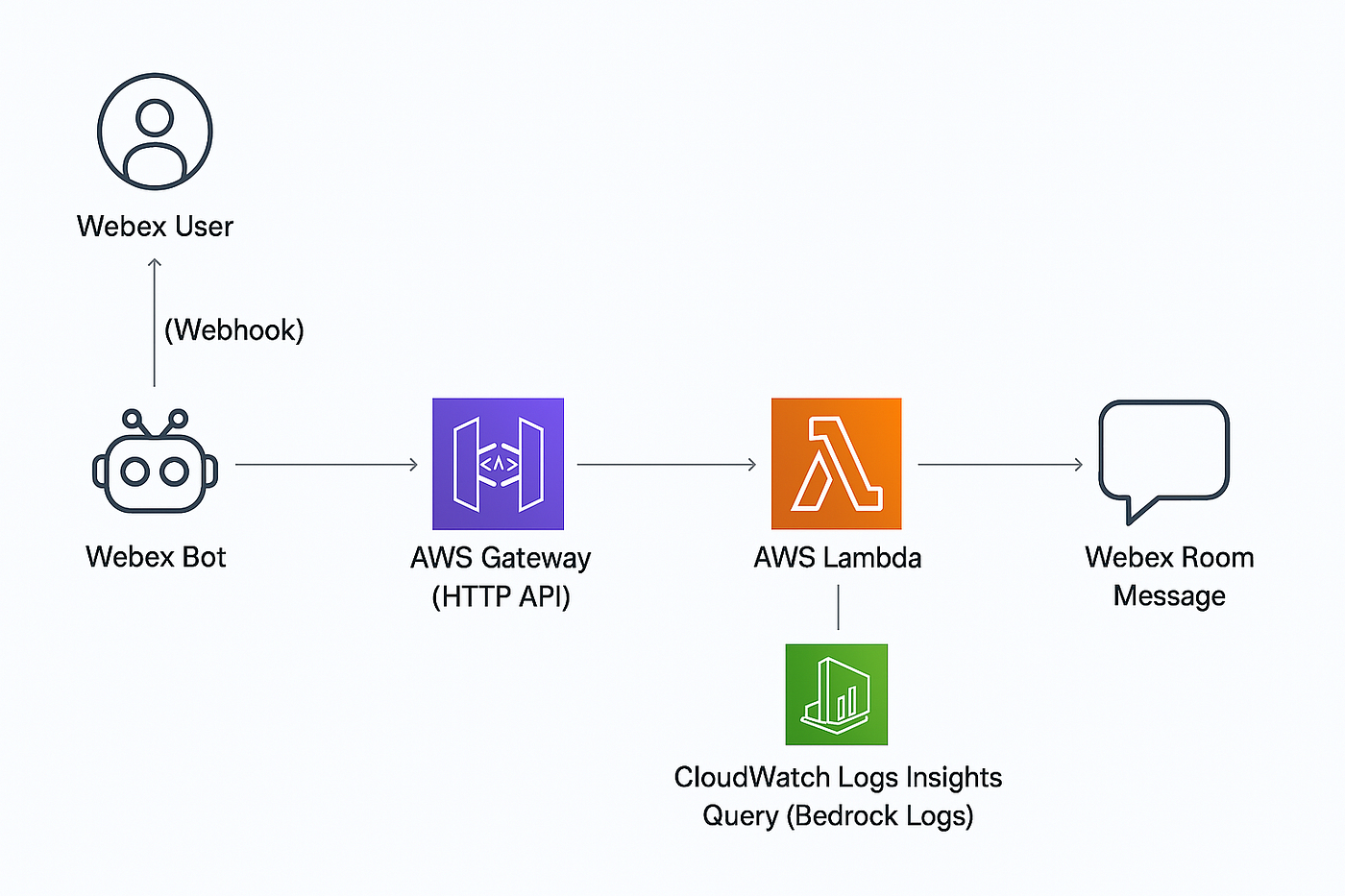 Automating AWS Bedrock Cost Reporting with Webex Bot and Lambda