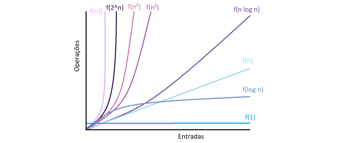 Formas de notação de um algoritmo