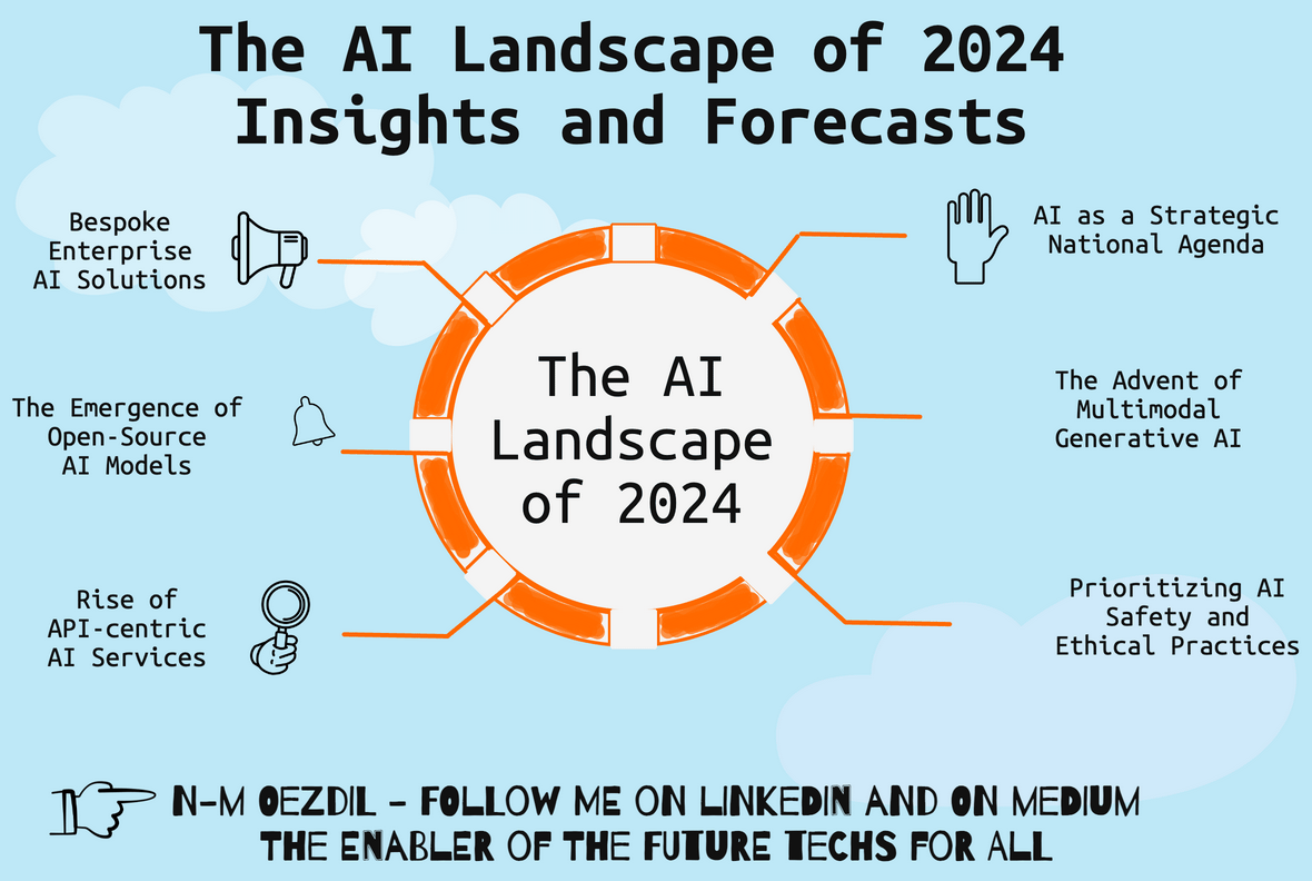 The AI Landscape of 2024