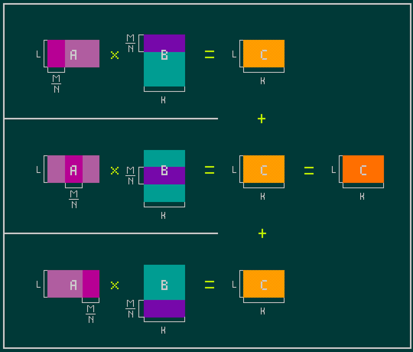 Adding row parallelism