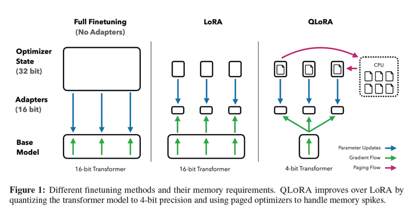 Fine Tuning LLM with QLoRA | Medium