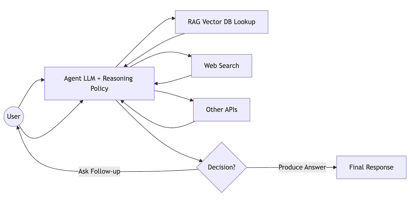 Agentic RAG: How Autonomous AI Agents Are Transforming Information  Retrieval | by BavalpreetSinghh | Artificial Intelligence in Plain English