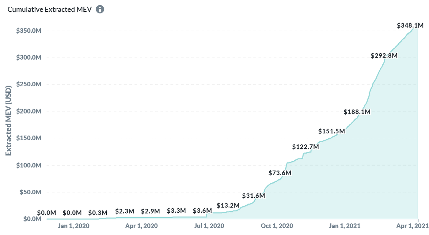 Rapid Rise of MEV in Ethereum. The Dark Forest is coming for you! | by  Harith Kamarul | Etherscan Blog | Medium