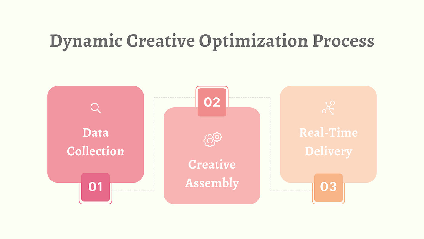 Dynamic Creative Optimization (DCO): The Future of Personalized Advertising