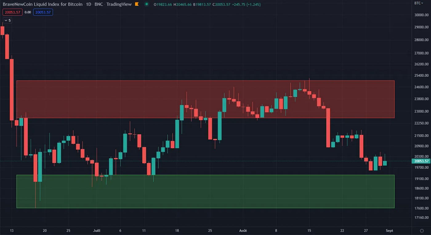 Mastering Market Trends: Your Essential Guide to Key Levels in Crypto  Trading & Investing | by Blockunity | Medium