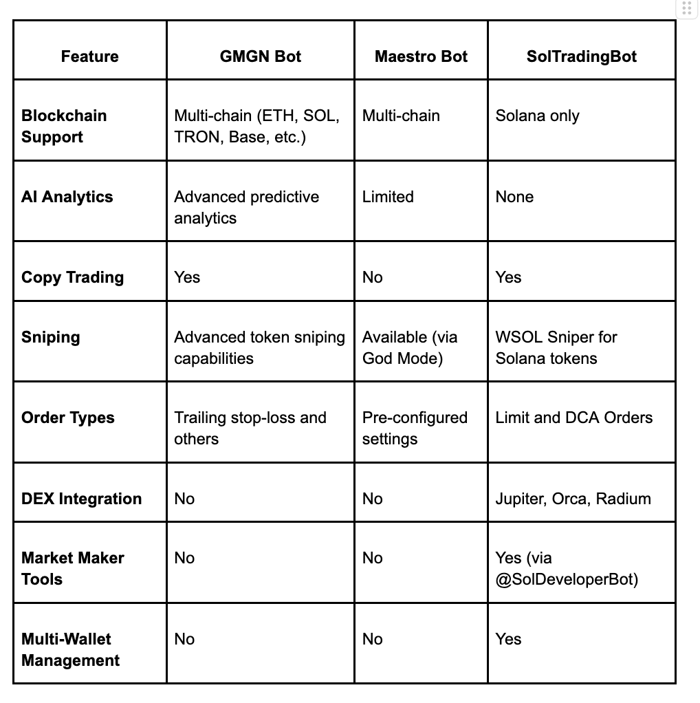 Trojan Bot vs. Bonk Bot vs. Sol Trading Bot 2025 | Coinmonks