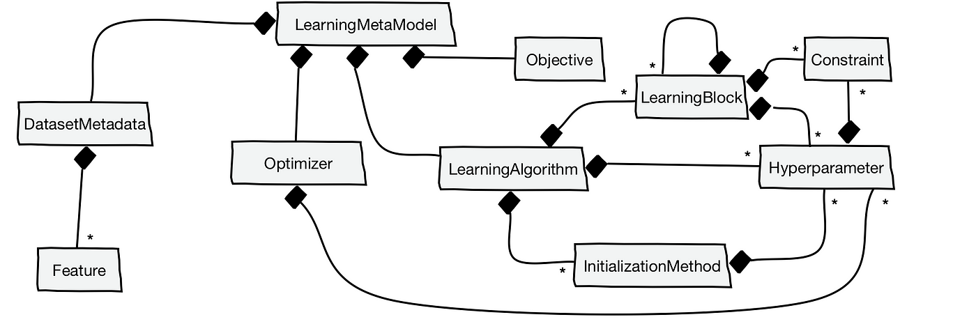 Meta-Modelling Meta-Learning. Meta-modeling automatic machine ...