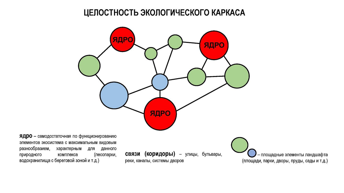 На этих схемах зеленым цветом показаны. Элементы экологического каркаса. Составной элемент опорного экологического каркаса. Экологический каркас. Природно экологический каркас города.