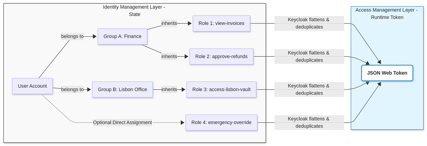 Identity Management with Keycloak REST API