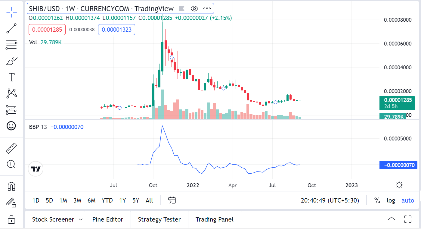 Shiba Inu can Break All-Time High Price in 2022? How? BuyUcoin Started  EZ/OTC | by Rinkesh Jha | BuyUcoin Talks | Medium