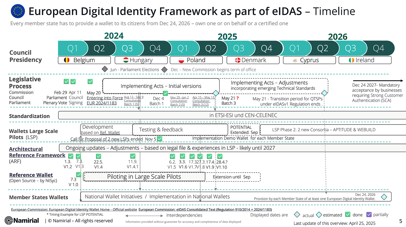 EU Digital ID Framework Timeline