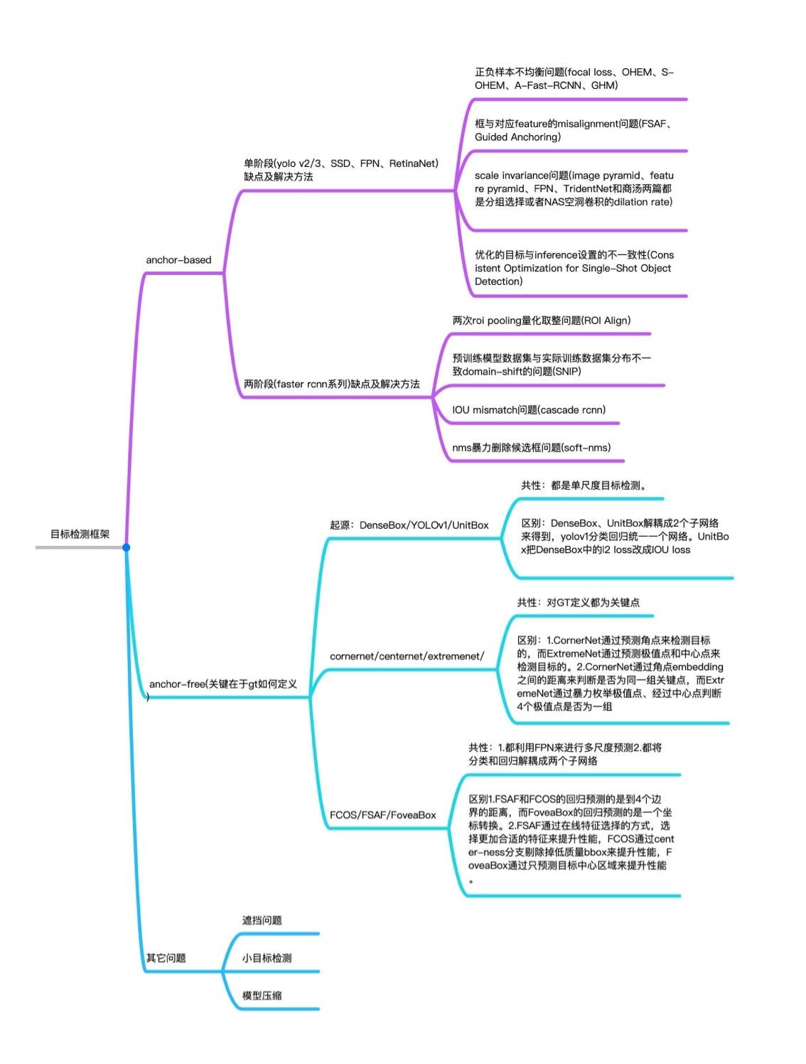 物件偵測Object Detection 概述. 目前的物件偵測Object Detection 演算法主要分為兩部分… | by 李謦伊|  謦伊的閱讀筆記| Medium