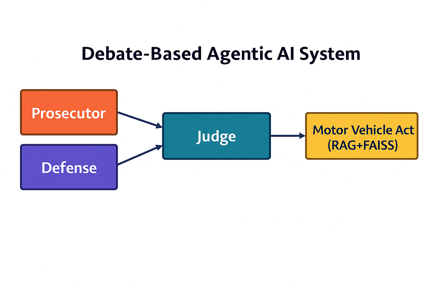 Debate-Based Cooperation Pattern in Agentic AI Systems