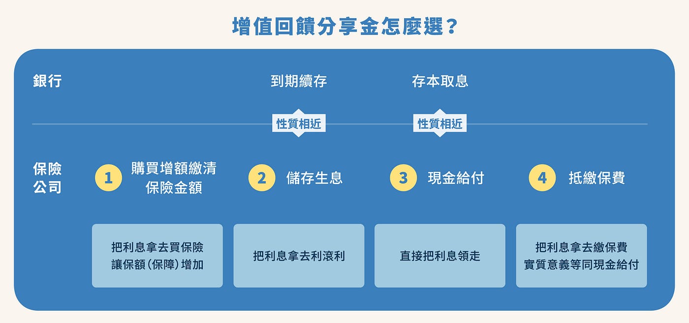 壽險保單】增值回饋分享金是什麼？增額繳清保險金額、儲存生息、現金給付和抵繳保費要怎麼選？ - ActuaViz｜艾米茲科技- Medium
