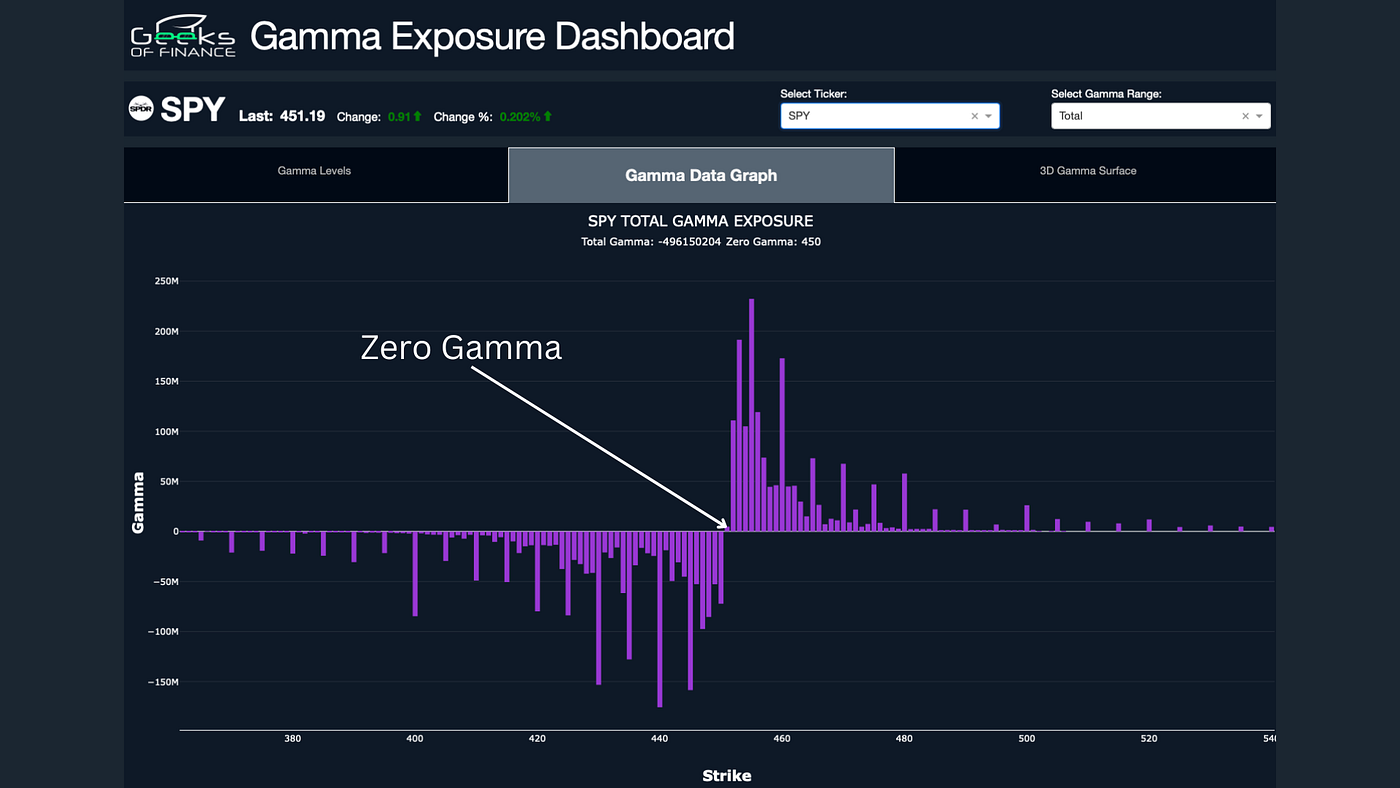 How Gamma Exposure Works: Unraveling the Dynamics of Risk Hedging | by  Geeks of Finance | Medium