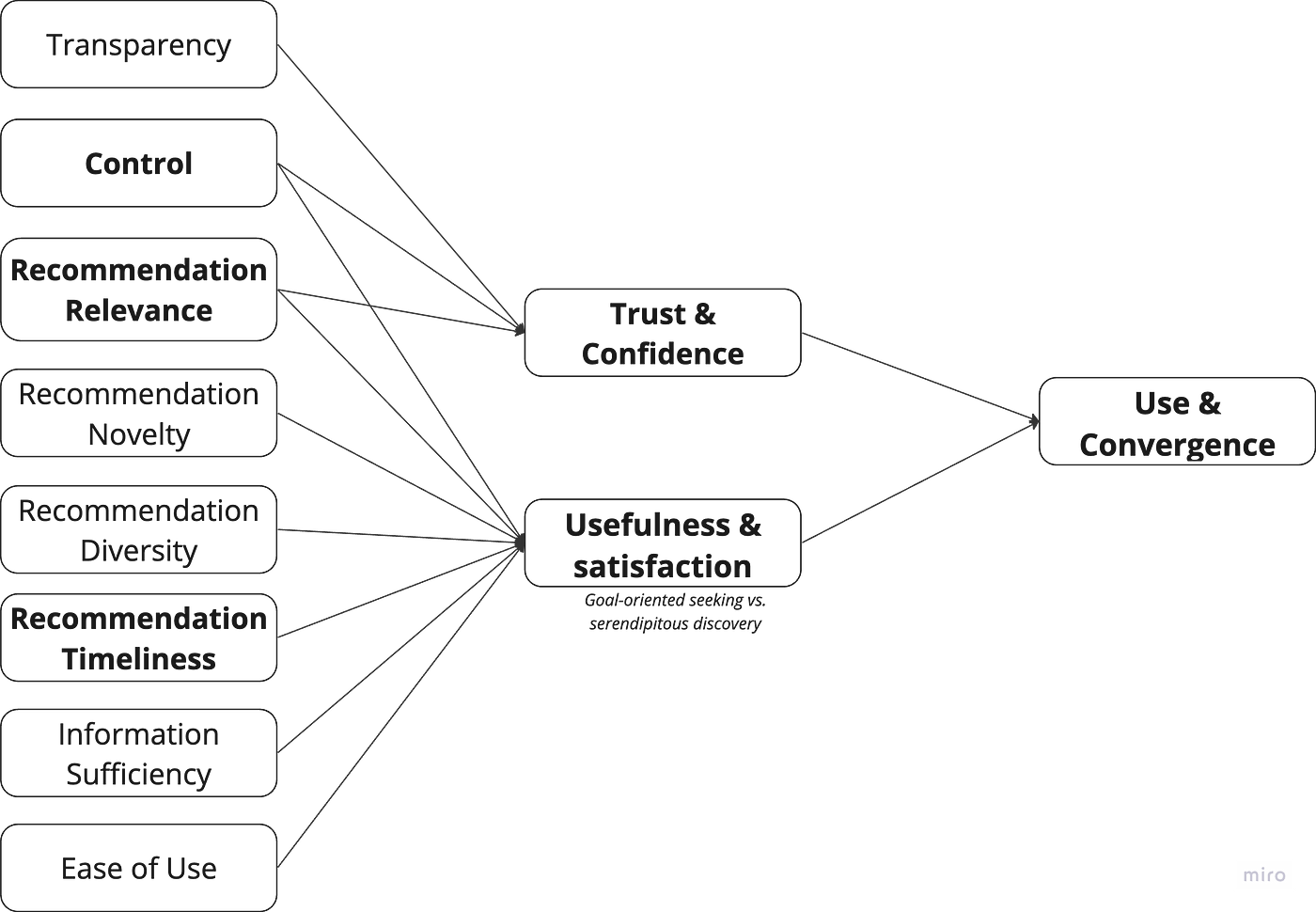 Measuring the experience of AI. Finding emergent relevance during