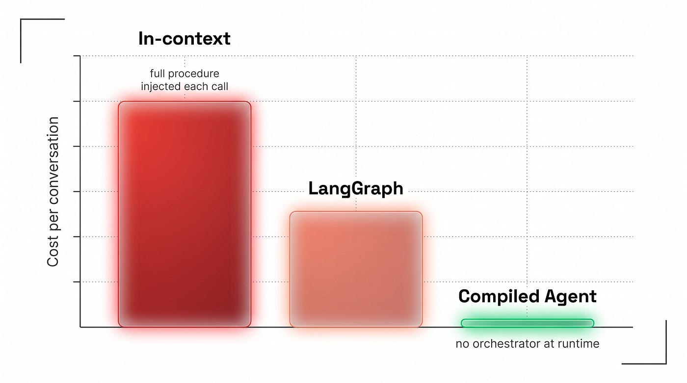 Cost per conversation across three architectures on the same workflow. The in-context baseline injects the full procedure; LangGraph compresses it in a graph; the compiled agent emits routing on its own.