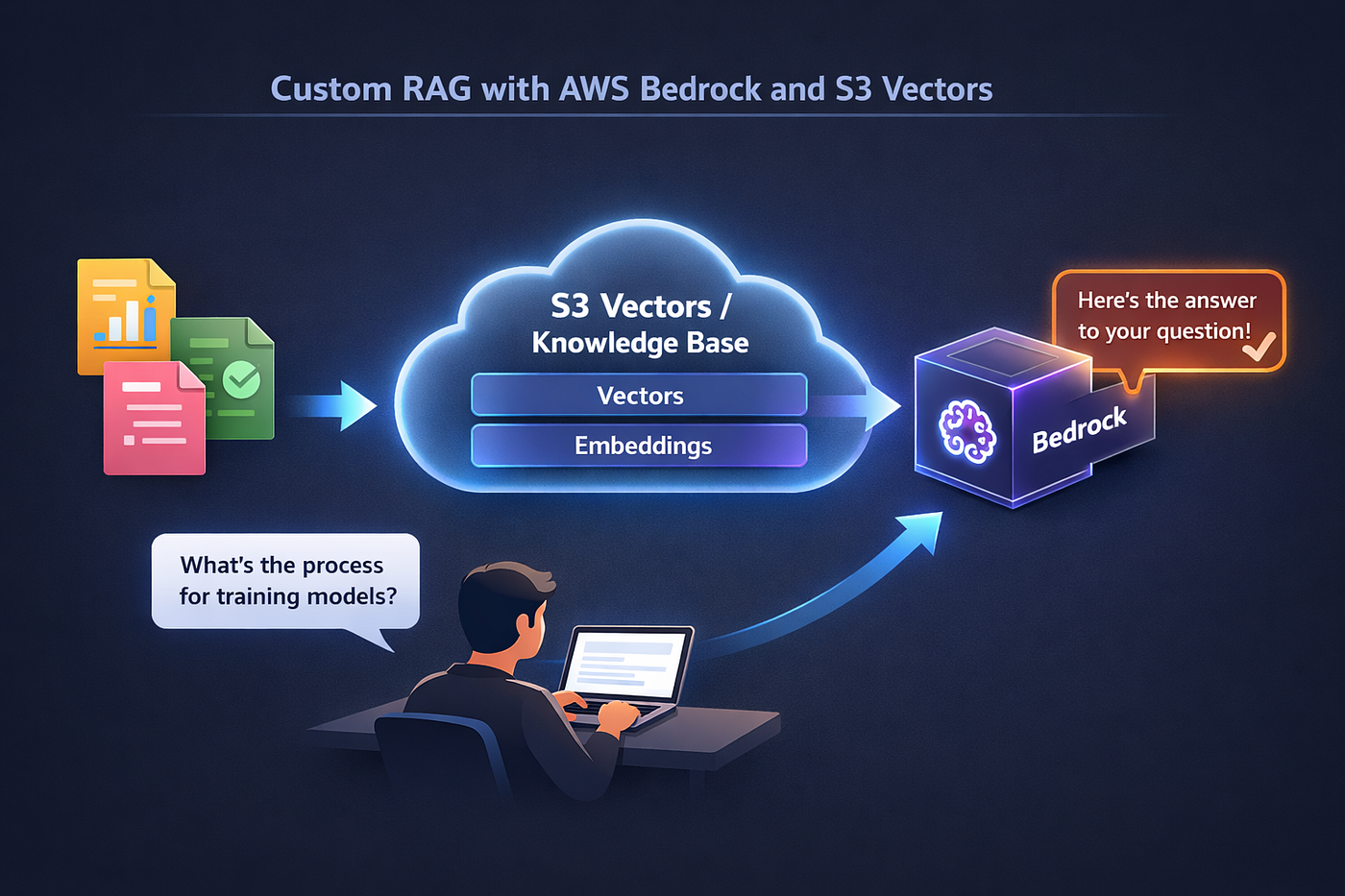 How to Build a RAG Knowledge Base with Amazon S3 Vectors and Amazon Bedrock